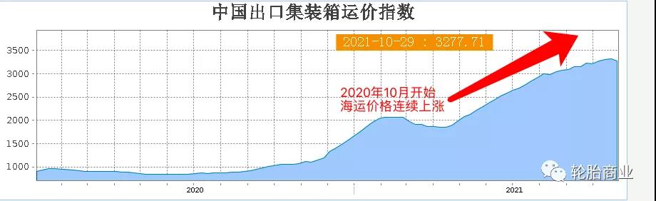 中國(guó)出口裝箱運(yùn)價(jià)指數(shù) 中國(guó)出口裝箱運(yùn)價(jià)指數(shù)
