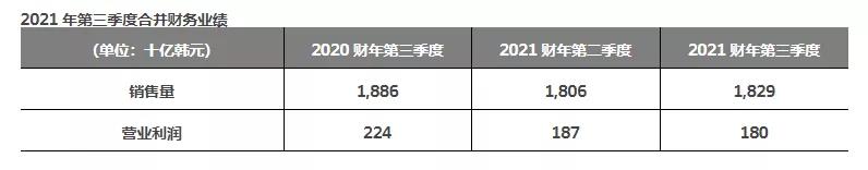 韓泰輪胎公布了三季度的財(cái)務(wù)業(yè)績(jī) 韓泰輪胎公布了三季度的財(cái)務(wù)業(yè)績(jī)