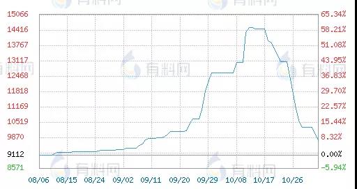 　暴漲200%！半個(gè)月跌回一半！