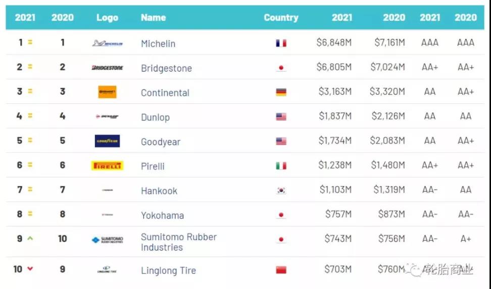 國內(nèi)輪胎企業(yè)發(fā)力品牌建設(shè) 國內(nèi)輪胎企業(yè)發(fā)力品牌建設(shè)