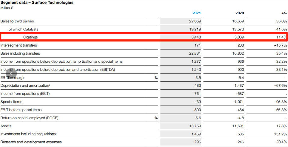 巴斯夫涂料業(yè)務去年增至39億美元，原料漲價致利潤大降