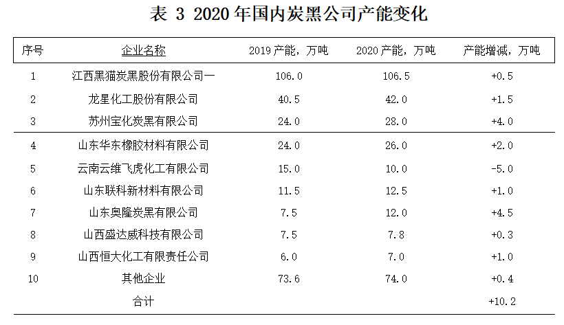 2020 年國(境)外的炭黑公司，產(chǎn)能都沒有發(fā)生變化