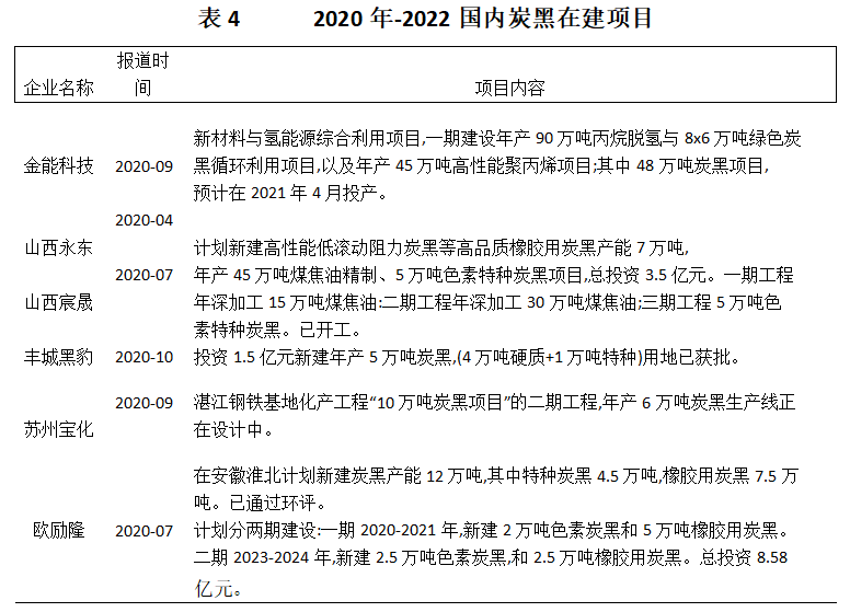2020年國內(nèi)已有6個炭黑在建、計劃新建或擴(kuò)建