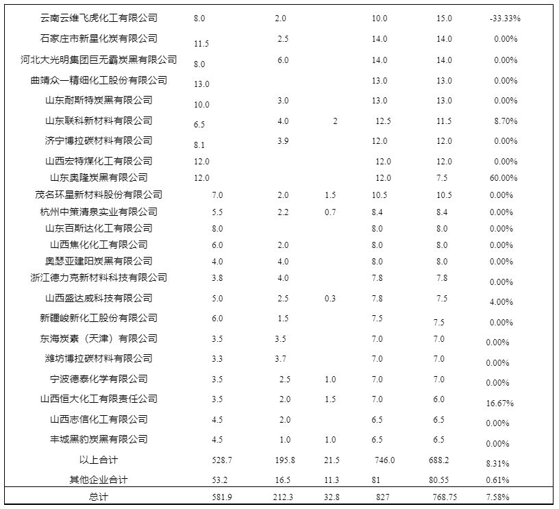 炭黑產(chǎn)能 炭黑產(chǎn)能
