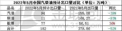 5月成品油預(yù)計(jì)出口量182萬(wàn)噸 5月成品油預(yù)計(jì)出口量182萬(wàn)噸