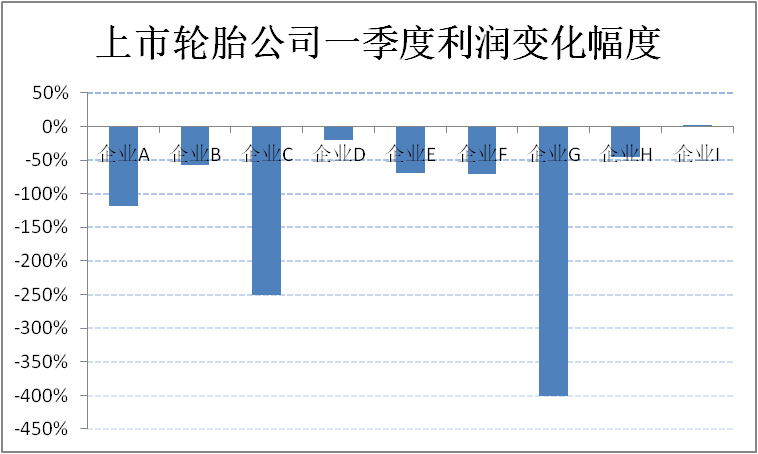 輪胎公司利潤(rùn)，到底降了多少？