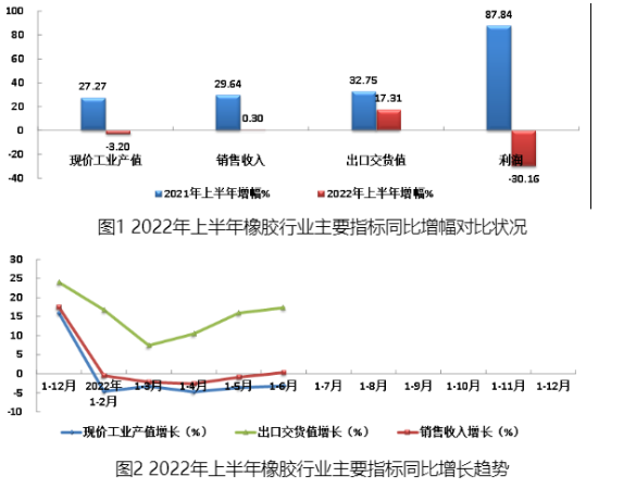 2022年上半年橡膠行業(yè)主要指標(biāo)同比增幅對(duì)比狀況見圖1，主要經(jīng)濟(jì)指標(biāo)同比增長趨勢(shì)見圖2。