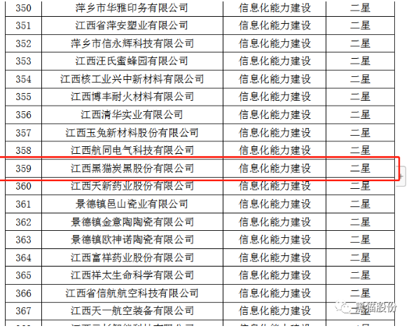 ，從江西省工業(yè)和信息化廳獲悉，黑貓股份榮獲2022年省級信息化和工業(yè)化融合示范企業(yè)榜單。