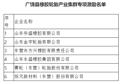 6家輪胎、炭黑企業(yè)，列入政府激勵名單