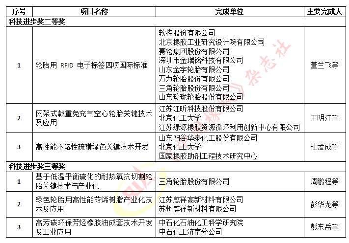 1669192210602117.png  2022年度石化聯(lián)合會(huì)科學(xué)技術(shù)獎(jiǎng)擬授獎(jiǎng)名單(橡膠輪胎行業(yè))