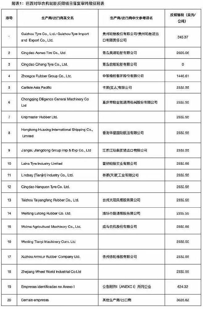 農(nóng)業(yè)輪胎日落復審終裁稅，最高3028美元/噸！